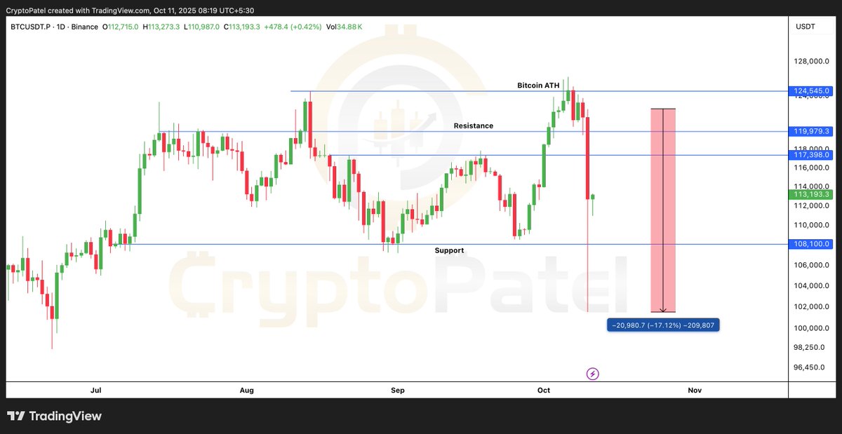 CryptoPatel's tweet photo. 🚨 HUGE CRASH IN CRYPTO ALERT 🚨

Bitcoin has plummeted 17% in just a few hours, dropping from $122,500 to $101,500.

Strong support at $108,000. If it holds, we could see an upside move. But if it breaks, brace for a bigger crash.

In the last 24 hours, 16,59,328 traders were liquidated, with a total of $19.29 billion in liquidations, with $5B of that just in Bitcoin alone.
The largest single liquidation? $203.36M on Hyperliquid ETH-USDT. 😱

Stay alert, keep your positions in check.