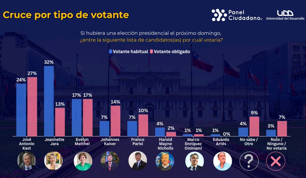 ChilePortadas's tweet photo. 📊 Encuesta @PanelCiudadano 10 Oct

Jara se desploma en votante obligado - Primera Vuelta

🟦 Kast:           27% (=)  ✅️
🟨 Matthei:    17% (=)   ✅️
🟥 Jara:            13% (-5)
🟪 Kaiser:       14% (+2)
🟩 Parisi:         10% (+1)

#PodemosHablarCHV #onlyfama https://t.co/bof8sCypLQ