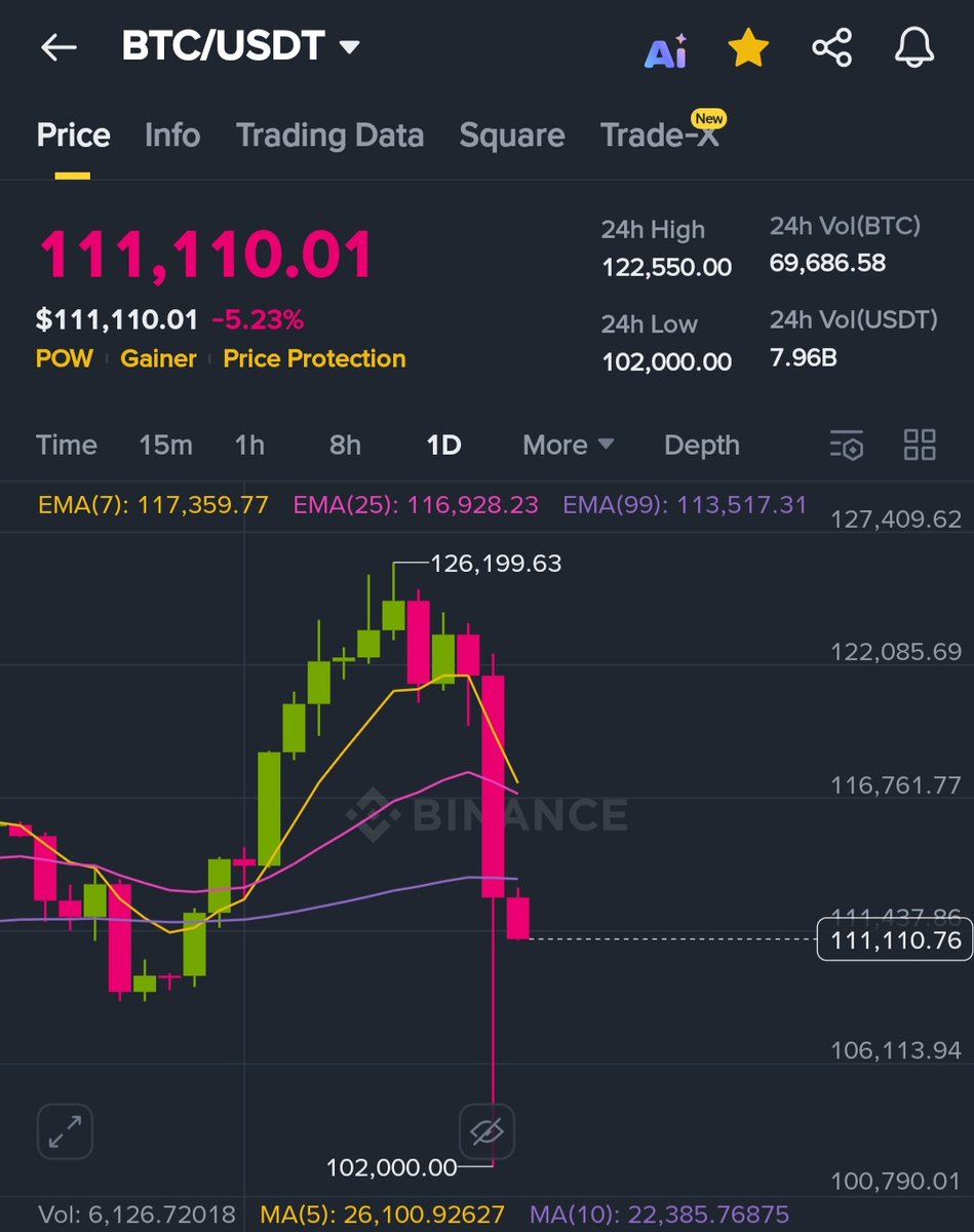 #CryptoMarket Collapsed-

Top-5 Crypto Crashed-

Bitcoin Crashed - $126k to $104k
Ethereum Crash - $4755 to $3460
Binance Crash - $1336 to $960
Solana Crash - $237 to $174
And, XRP Crash - $3 to $1.5

The crypto market fell 10.6% over the last 24h, driven by geopolitical shocks