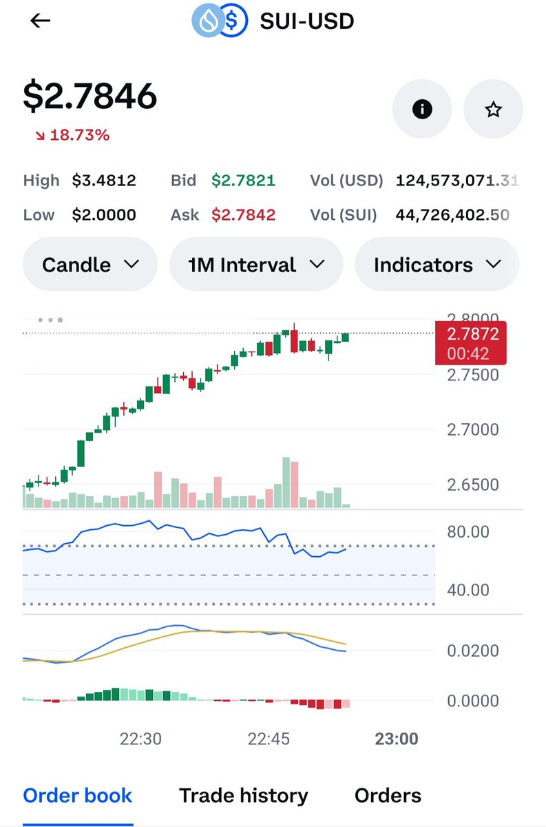 PizzaDuckCrypto's tweet photo. @martypartymusic @martypartymusic see the mexc prices vs coinbase. Flushed all leverage to unthinkable prices on forced liquidation https://t.co/d685x4cMpf