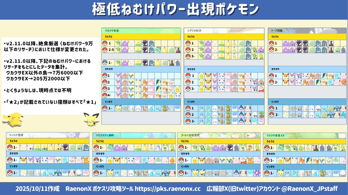 極低ねむけパワー出現ポケモンまとめ】 v2.11.0以降、絶食厳選の抽選仕様変更後に判明した極低ねむけパワー時の出現対象ポケモンをまとめました！  現時点の情報であり、新ポケモン追加で変更の可能性があります。 詳細はこちら ▶︎ https://t.co/ggz8XcNVov #ポケモン ...