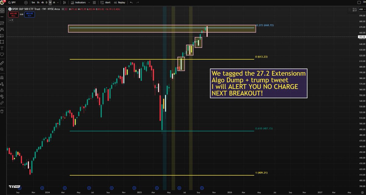 $SPY WARNING ⚠️ OUTSIDE WEEKLY Close

I have NOT LOST ONE YET 

If we need to SHORT OR BUY WE WILL FOCUS on LOW RISK High REWARD setups ONLY

We will wait like a sniper and i will alert all here NO CHARGE

All I ask is drop a 👍