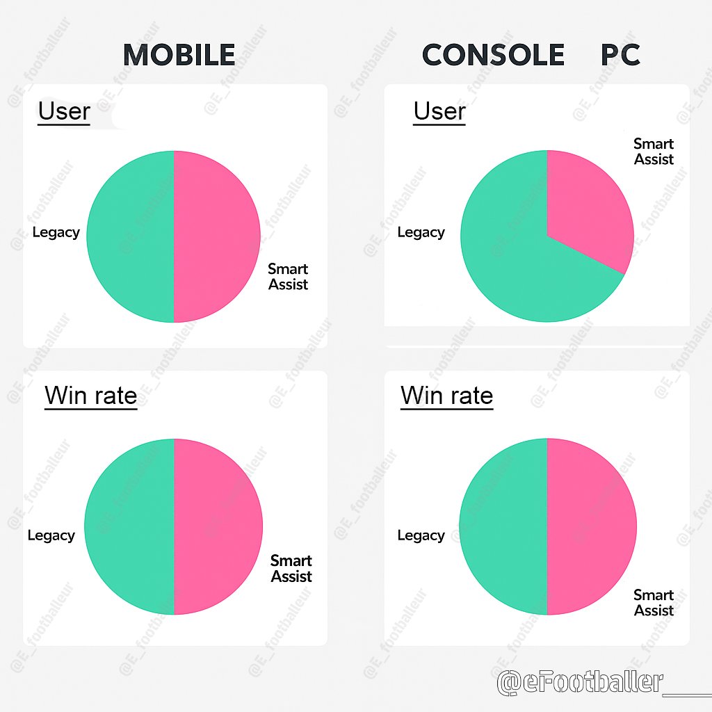 rvgrapha1's tweet image. Atenção galera !
Amigo @eFootballer___ 
Esse gráfico esta invertido !!!
O Verde são pessoas que usam IA
o Rosa são as pessoas que noa usam.
Esse gráfico e somente da 1° Divisão.
Ou seja nas divisões abaixo e correto imaginar que a quantidade de pessoas que usam a IA e ainda…