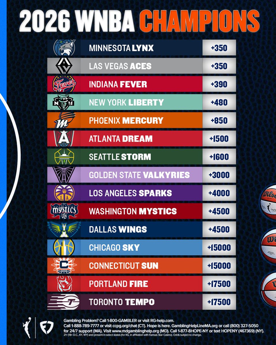 FDSportsbook's tweet image. Next year's WNBA Championship odds are live ‼️

Who ya got winning it all next season? 🗣️