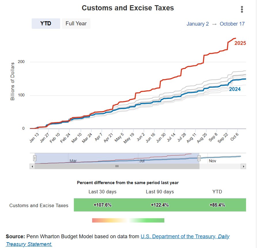 BenBrey's tweet image. Hey let me just set the record clear to all the talking heads and residual risk biased cheerleaders.

Tariffs are a tax. This is the largest tax increase on a global scale that almost anyone alive has ever seen. If you fell prey to anyone trying to sell you that this was…