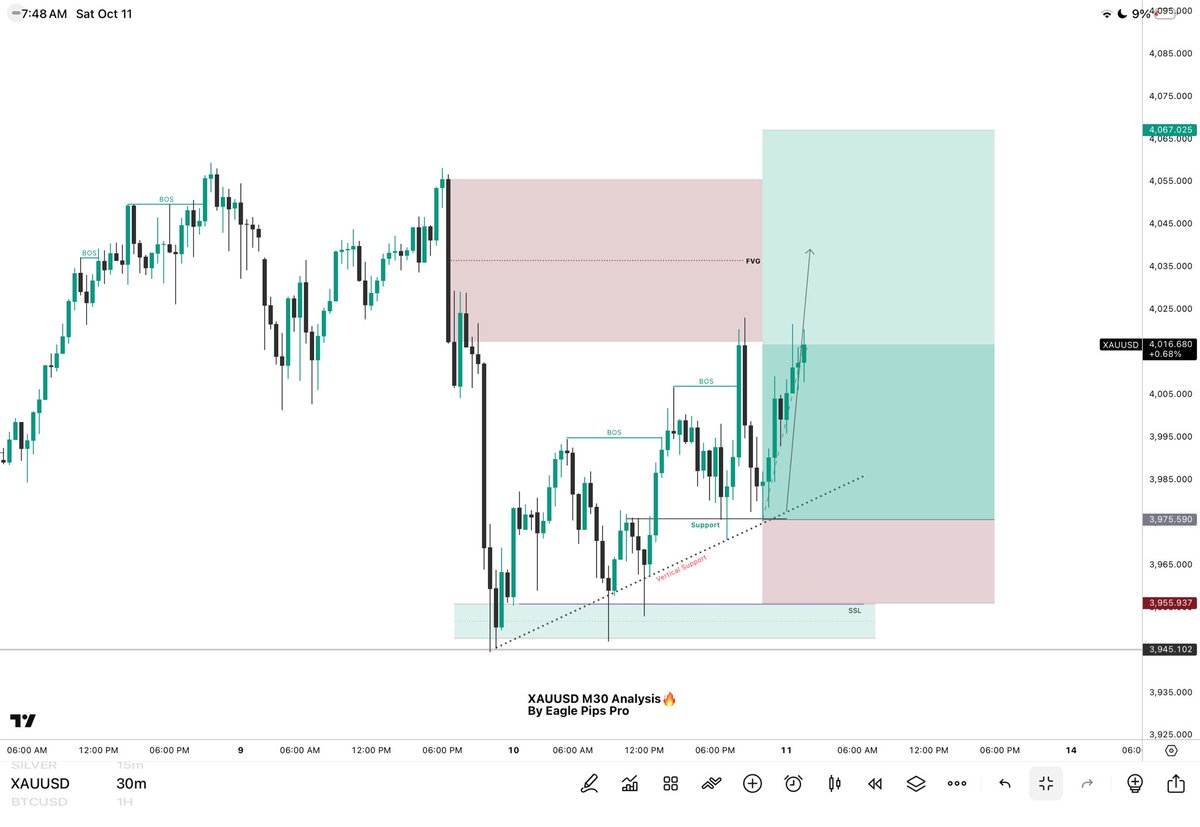 EaglePipsPro's tweet image. #XAUUSD M30 Update.

Gold has moved 400 Pips in our favor, hitting the partial profit target. Risk is now fully off the table for the remainder of the position.

Strong institutional buying confirmed the bullish trend continuation from the retest support zone. Moving the SL to…