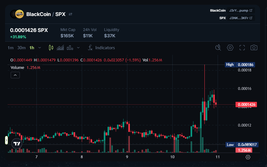 The $blackcoin community of convictionists did not disappoint during a large market correction.

$Blackcoin was up the entire day and is still up.

Up 78% over big brother #fartcoin 

Up 36% over #troll 

Up 31% over #spx6900

Up 24% over #solana 

Give them a follow