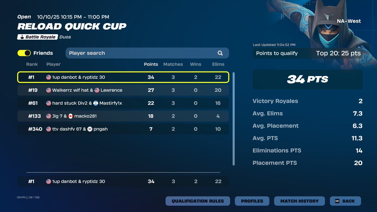 1st place idk where in finals @danbotxzxz