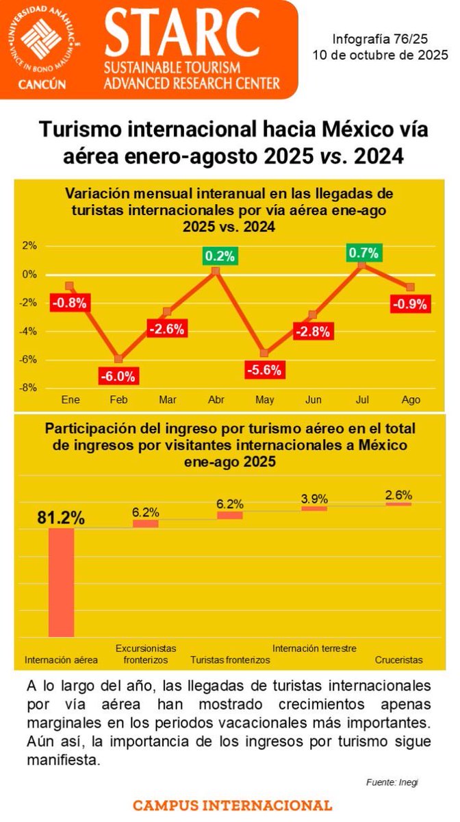 #Starc Información que muestra sobre la marcha del turismo internacional del ciclo enero-agosto 2025. El turismo por vía aérea sigue mostrando niveles por debajo del 2024  <a href="/AnahuacCancun/">Anáhuac Cancún</a> <a href="/RectorAnahuacQr/">Rector Anáhuac Qro</a> <a href="/SECTUR_mx/">SECTUR México</a> <a href="/josefinarodzam/">Josefina Rodríguez Zamora</a> <a href="/TurismoQroo/">Turismo Qroo</a> <a href="/VisitMex/">Visit México</a> #Aeropuerto #Turismo
