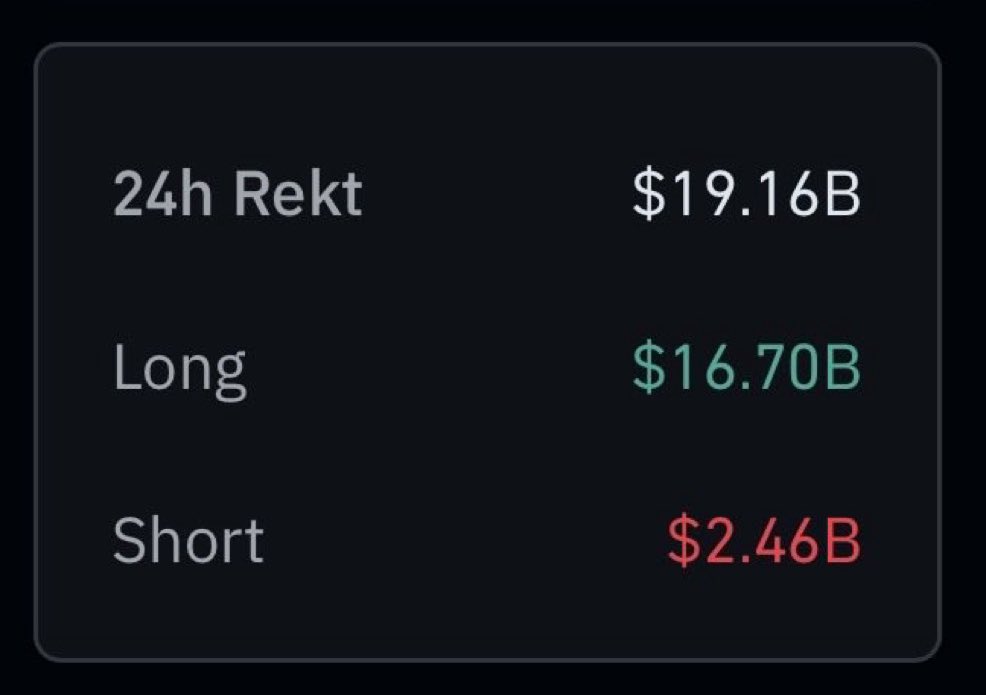 RoaringCrypto1's tweet photo. Covid crash: $1.2 Billion in liquidations

FTX crash: $1.6 Billion in liquidations

Today: $19.16 Billion in liquidations

This is Biggest liquidation event in history of crypto and almost 20x bigger than the Covid crash of March 2020.
#Bitcoin #CryptoCrash #Crypto #Altcoins https://t.co/VHdLbd1bwE