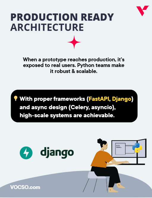 vocso's tweet image. From Prototype → Production, Python teams do more than code — they engineer scalability.
🚀FastAPI, Django, Celery, CI/CD, load testing — all part of building production-grade reliability.
How are you scaling with Python?
#Python #Programming #ScalableApps #Automation