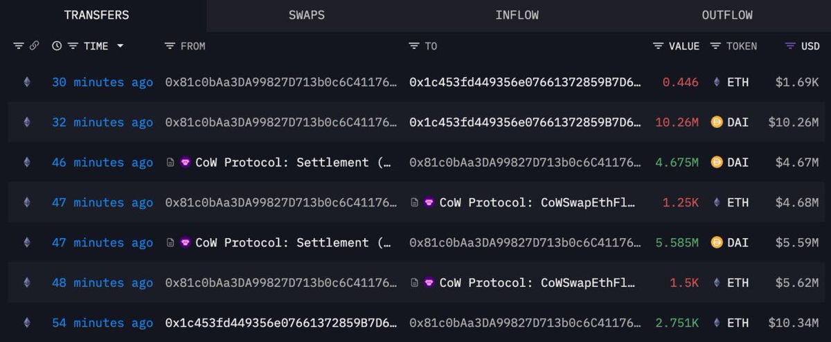 在市场崩盘后，黑客也在恐慌抛售以太坊！
 
两个（可能与黑客有关的）钱包抛售了一周前刚买入的5480枚以太坊（价值2047万美元），平均买入价为3735美元，亏损370万美元！
 
intel.arkm.com/explorer/addre…
intel.arkm.com/explorer/addre…
