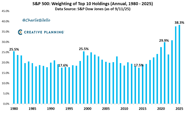 peter_malouk's tweet image. The S&P 500 has never been more concentrated in just ten stocks than it is today with the biggest U.S. companies representing over 38% of the index.