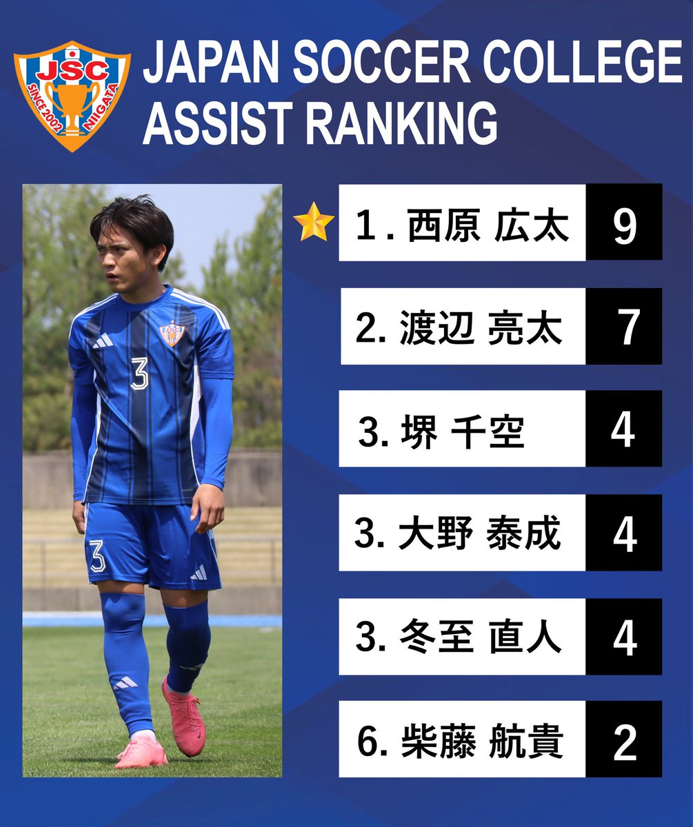 jyappi's tweet photo. ／
#JAPANサッカーカレッジ 
チーム内 得点・アシストランキング👑
＼

第51回北信越フットボールリーグ1部全14試合を終えて、チーム内得点ランキング1位は #渡辺亮太選手、アシストランキング1位は #西原広太選手 でした‼️

今シーズンも熱い応援ありがとうございました‼️ https://t.co/Ieug4vWN6s