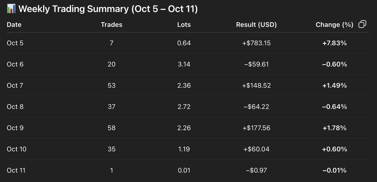 SLG_leros's tweet photo. Gained +10.4% this week.
211 trades — strong start, steady finish.
Still working on impulse control, but risk management is improving.
#FX #Trading #WeeklySummary #RiskManagement https://t.co/IAmPMQioAo