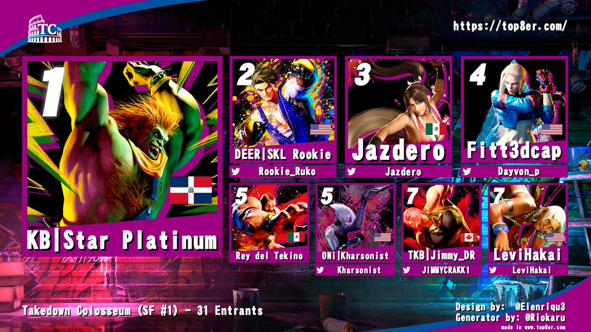 Kaz Ryuenji {VTuber} (@kazukii_kaze) on Twitter photo Congrats to 🥇Star Platinum for winning tonight's Takedown Colosseum #SF6 tournament!
🥈<a href="/Rookie_Ruko/">Rookie</a> | 🥉<a href="/Jazdero/">J A Z D E R O</a> | 🏅<a href="/Dayvon_p/">Fitt3dcap</a> | 🏅<a href="/Kharsonist/">ONi | Kharsonist ➡️ DH ATL</a> | 🏅<a href="/JIMMYCRAKK1/">JIMMY_DR</a> | 🏅<a href="/LeviHakai/">LeviHakai</a>
Thanks to everyone who came by the stream, entered, retweeted and everything to help show support❣️ Congrats to 🥇Star Platinum for winning tonight's Takedown Colosseum #SF6 tournament!
🥈<a href="/Rookie_Ruko/">Rookie</a> | 🥉<a href="/Jazdero/">J A Z D E R O</a> | 🏅<a href="/Dayvon_p/">Fitt3dcap</a> | 🏅<a href="/Kharsonist/">ONi | Kharsonist ➡️ DH ATL</a> | 🏅<a href="/JIMMYCRAKK1/">JIMMY_DR</a> | 🏅<a href="/LeviHakai/">LeviHakai</a>
Thanks to everyone who came by the stream, entered, retweeted and everything to help show support❣️
