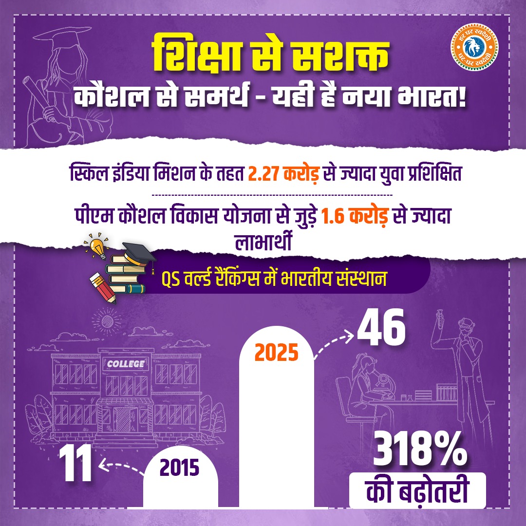 BJPMinMorcha's tweet image. शिक्षा और कौशल से बदल रहा है भारत का भविष्य! 📚
जहां हर युवा है सक्षम, हर संस्था है सशक्त — यही है नए भारत की पहचान!🇮🇳
