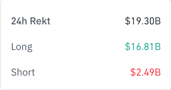 Largest-ever Bitcoin and crypto deleveraging. 

Now the real bull run begins!