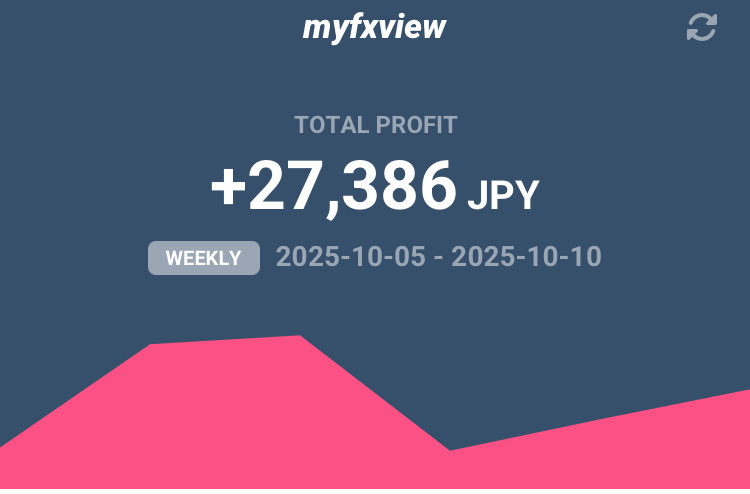 今週のEA📈
(ナンピン系EA)

今週は損切りありましたが、無事に利益確保してました。

ドル円はかなり上昇して、金曜日に下落して、上位足で意識されるであろうポイントでタイムアウト。
ようやく日足のヨコヨコを明確にブレイク。

おつかれさまでした！