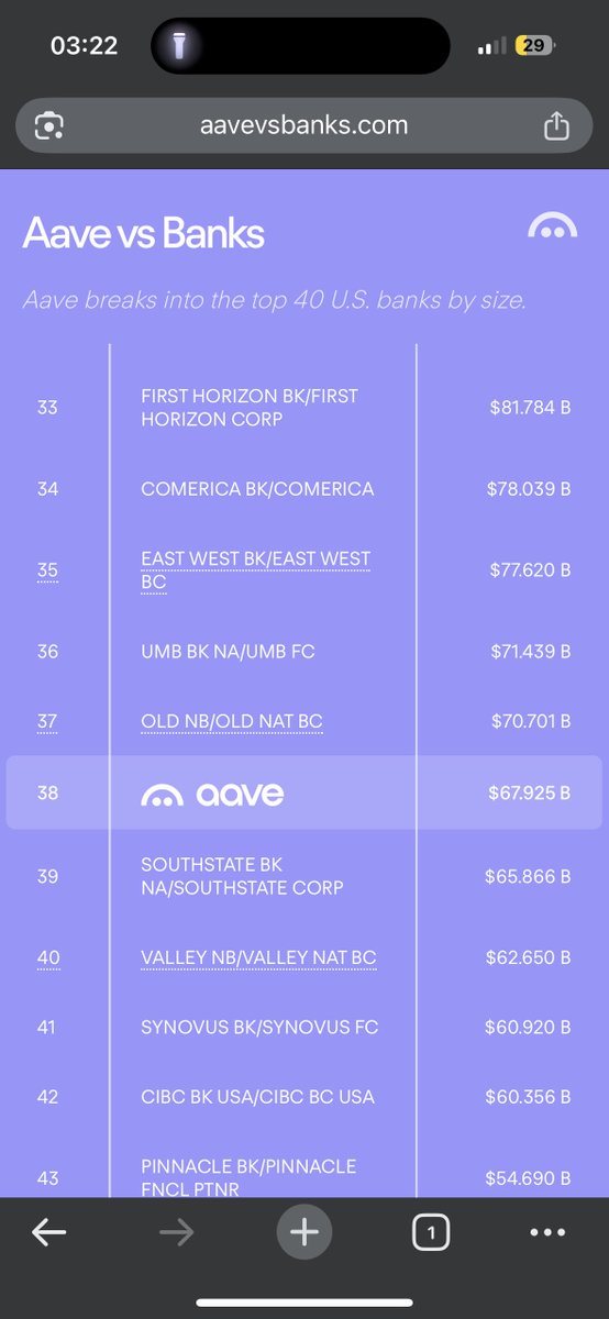 資産規模で米国上位銀行の中で38位にランクされ、$69.925BのAaveのスクリーンショット