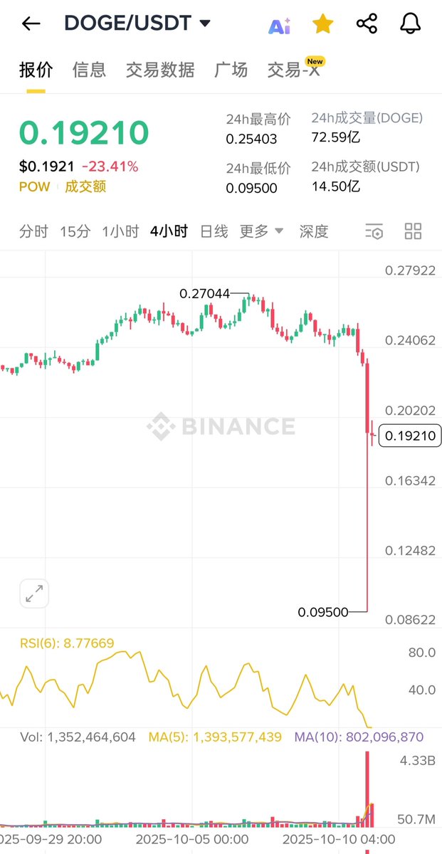 Web3_wool's tweet image. 2025年10月11号，加密货币史上最大的清算事件，清算金额高达191.6亿美金！这将永远铭刻在加密行业的历史上。

​币圈什么最重要：活着最重要，安全最重要，风险意识最重要，不碰合作不加杠杆最重要，落袋为安最重要，客服人性的贪婪最重要。

$BTC $ETH $BNB $DOGE $SOL