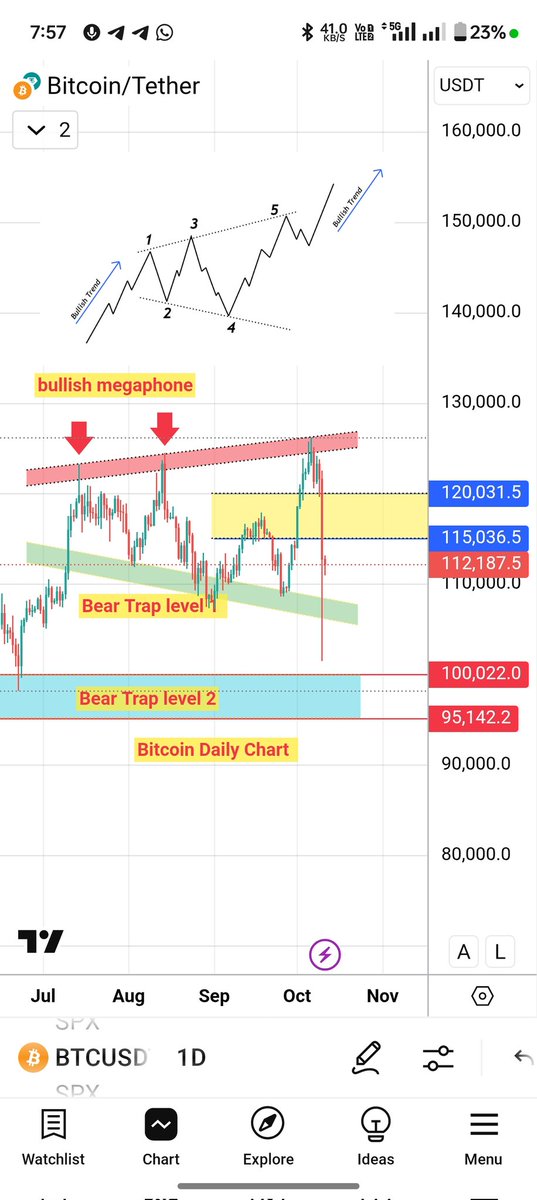 Digvijay_Crypto's tweet image. 🚨 #BITCOIN BEAR TRAP PLAYED OUT EXACTLY AS PREDICTED! 🚨

Every Proof below 👇 👇 

When I shared this chart &amp;amp; video earlier, everyone laughed… but the Bullish Megaphone and Bear Trap Level I marked have now perfectly triggered! 📉🔥

From $120K ➡️ below $104K — just like I…