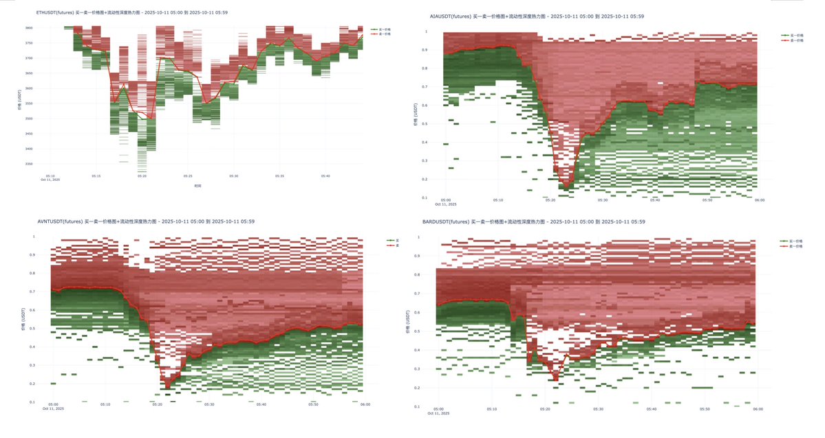 今早闪崩时发生了什么——从当时的订单簿来分析

最近我在做一个流动性监控的工具，可以拿到完整订单簿并保存下来，刚好记录了早上闪崩时，一些币种的订单簿情况，让我们得以一窥当时市场的细节，刚才赶紧画了几张图。
应该是小币种的某个或某几个做市商出了问题，产生的连锁反应：