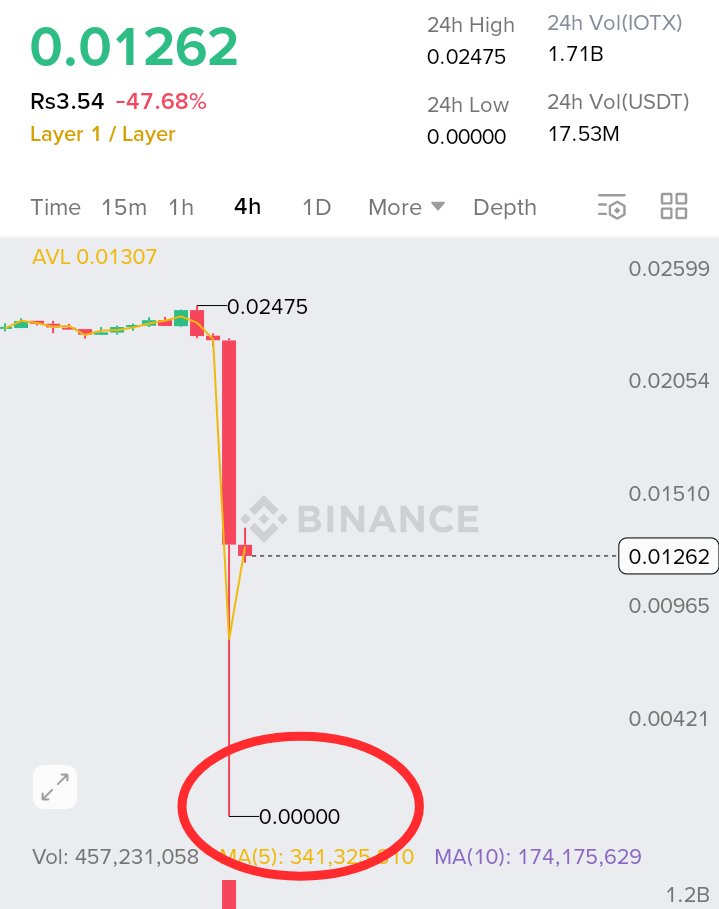 Trade_Titans1's tweet image. Covid crash: $1.2 Billion in liquidations

FTX crash: $1.6 Billion in liquidations

Today: $19.16 Billion in liquidations

🔥🔥 This is Biggest liquidation event in history of crypto and almost 20x bigger than the Covid crash of March 2020.😳😳
#tariffs #CryptoCrash