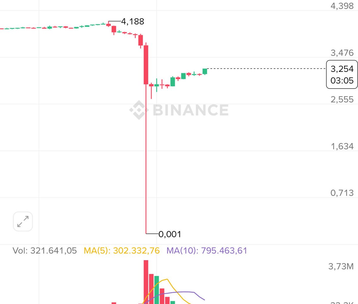 Spotta 0$ fiyatına düşen bir sürü coin var Binance’de. Teorik olarak 0$’dan satıcı ve alıcı olması lazım bu rakamları görmek için. Ya da sistemsel bir durum..

Tek tuşla ve müdahale edilerek düşürülmüş gibi değil mi