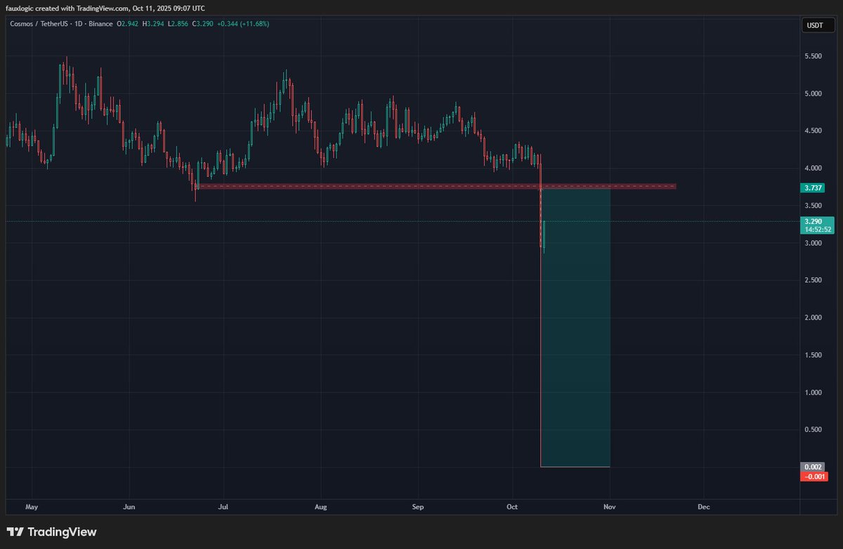 fauxlogic's tweet photo. @CryptoElPres @Albert_618 Loaded up on ATOM at the lows https://t.co/xi2BYZgczV