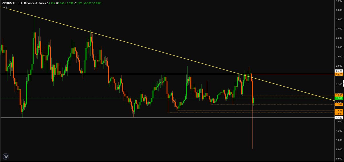 abhishek_shaw_'s tweet image. That &quot;someone&quot; made sure no one gets a free ride to ATH. Now run it back turbo as if this never happened.
@LayerZero_Core $ZRO