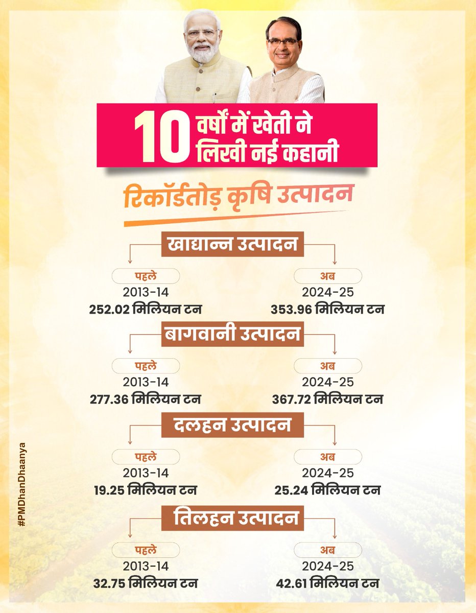 BJP4Rajasthan's tweet image. रिकॉर्डतोड़ कृषि उत्पादन के साथ... प्रधानमंत्री श्री @narendramodi के नेतृत्व में खेती ने लिखी नई कहानी!

#PMDhanDhaanya