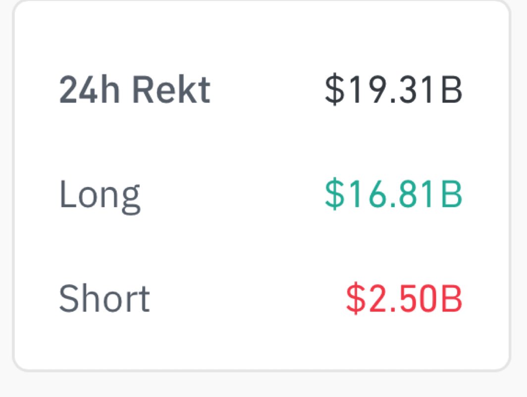 Over $20B just got liquidated 😭

This is exactly why your portfolio should stay 75% in stablecoins(usdt) — protect your gains before the market humbles you.

GM GM CT 🌞📉