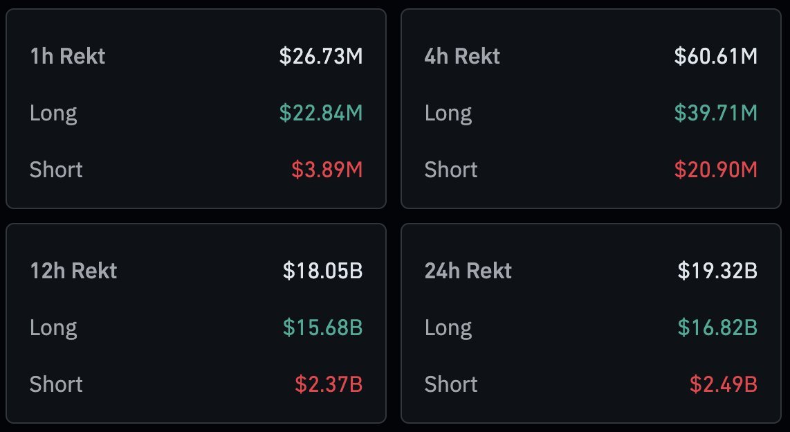 Covid çöküşü: 1.2 milyar dolar likidasyon

FTX çöküşü: 1.6 milyar dolar likidasyon

Bugün: 19.32 milyar dolar likidasyon