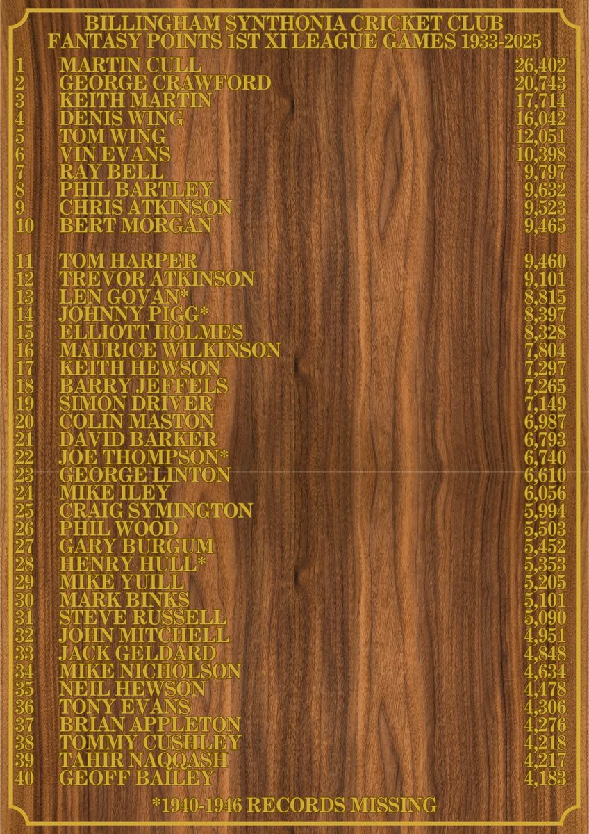 LIST OF THE CLUBS TOP 40 FANTASY POINTS

*1940-1946 RECORDS MISSING
1ST XI LEAGUE GAMES

FANTASY POINTS CALCULATOR
1 POINT PER RUN
10 POINTS PER NOT OUT
20 POINTS PER FIFTY
50 POINTS PER HUNDRED
15 POINTS PER WICKET
50 POINTS PER 5-FER
10 POINTS PER CATCH
20 POINTS PER STUMPING