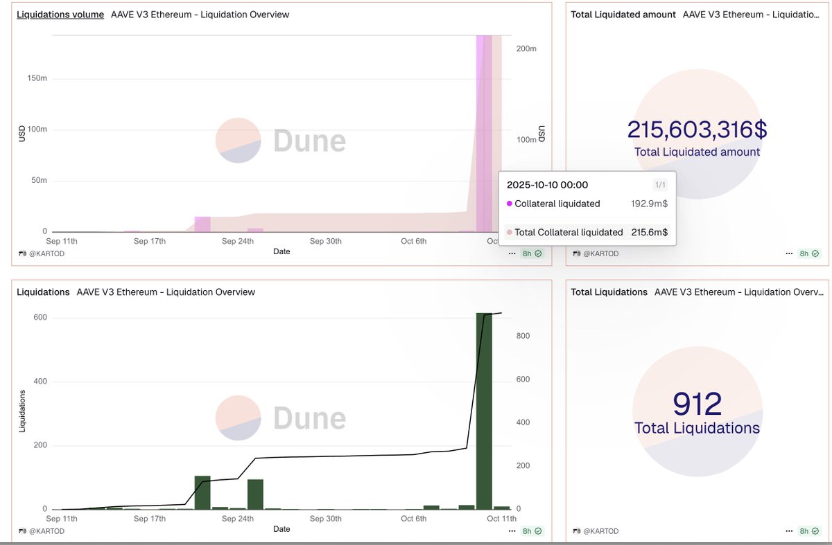 0xToolman's tweet image. $192.9M was liquidated on Aave yesterday. Only 1% of what Binance had.

Not enough people is using on-chain liquidity.