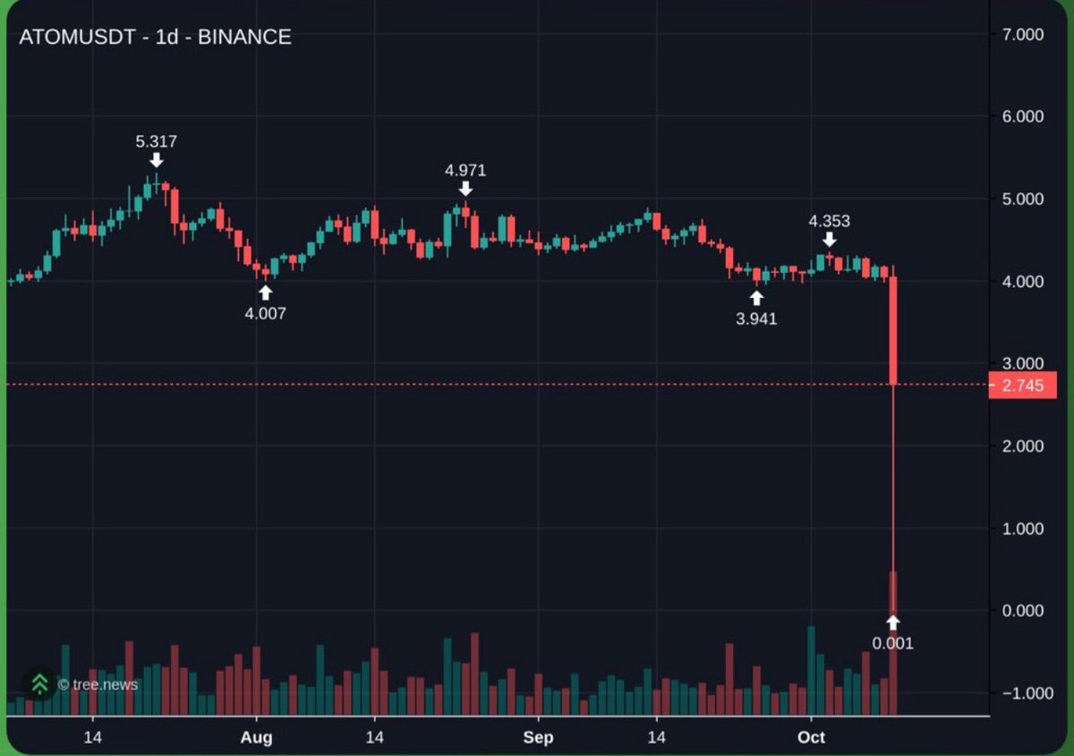 Shawred0's tweet image. This crash exposed how thin CEX order books really are and how just a handful of players actually control the real order flow.

They literally wiped the entire order book on some of these coins:

ATOM went from $4 to $0.001
SUI went frim $3.4 to $0.56
APT went from $5 to $0.75…