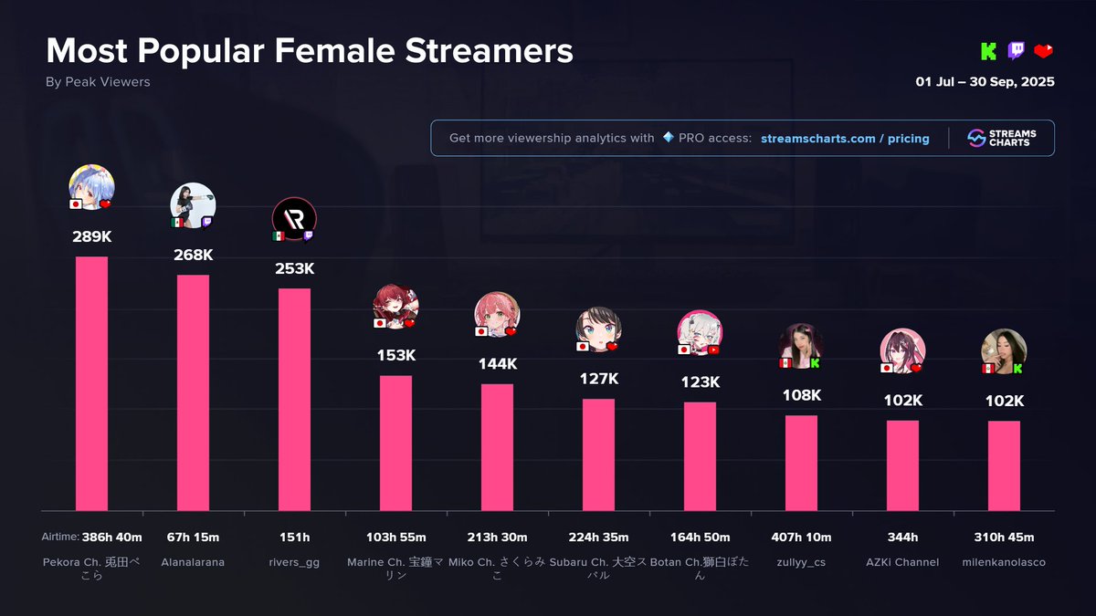 StreamsCharts's tweet photo. ✨ TOP Female Streamers in Q3 2025 by Peak Viewers

1️⃣ @usadapekora
2️⃣ @alanafloresf
3️⃣ @samyriveratv
4️⃣ @houshoumarine
5️⃣ @sakuramiko35
6️⃣ @oozorasubaru
7️⃣ @shishirobotan
8️⃣ @zully_tupro
9️⃣ @AZKi_VDiVA
🔟 @Milenkanolasc0

Top Female streamers of 2025
➡️ https://t.co/4o4RRv9jWD https://t.co/YLrTCkzcCW