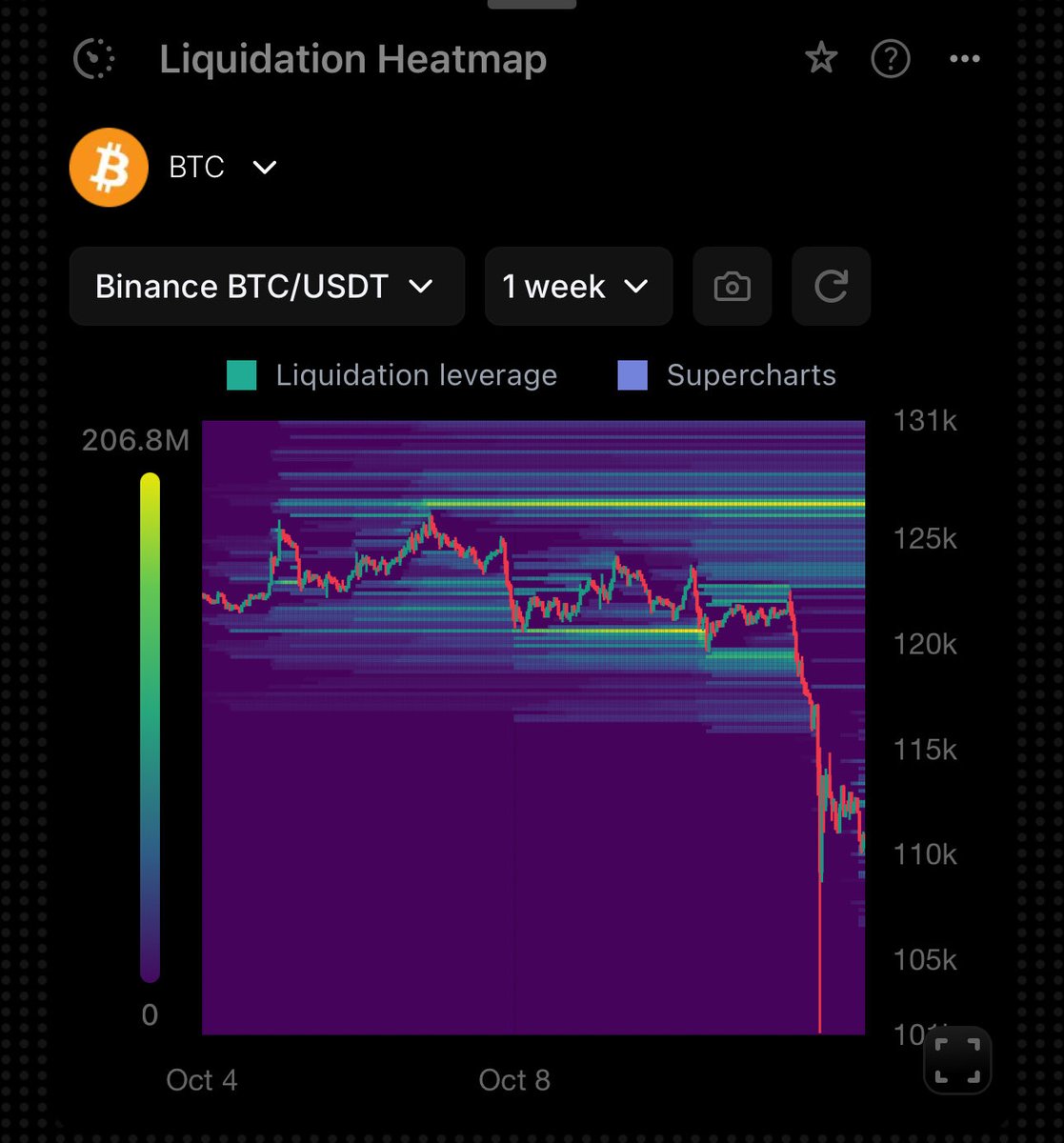 itzjoshuajake's tweet image. Would not be shocked if we see a V shape recovery…

Liquidity stacked at $126,000

@FomoedUS
