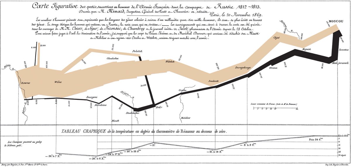 🇫🇷 « Carte figurative des pertes successives en hommes de l'armée française dans la campagne de Russie 1812-1813 », par Charles Minard (1869). Une très intelligente infographie avant la lettre !