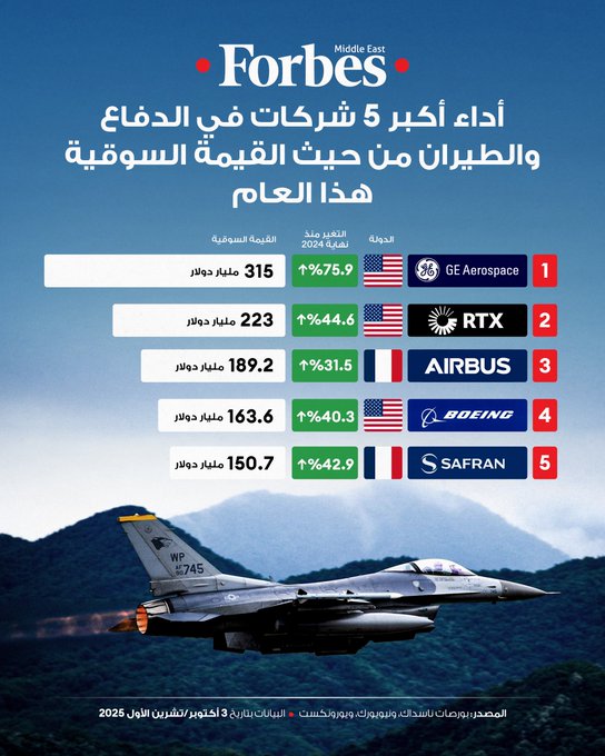التوترات الجيوسياسية وارتفاع الإنفاق العسكري يشعلان سباق أكبر 5 شركات في الدفاع والطيران.. الصدارة لشركة GE Aerospace بقفزة 75.9% هذا العام لتسجل قيمتها السوقية 315 مليار دولار.. هذا الترتيب حاليًا. فوربس للمزيد 