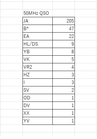 10月5日突然50MHzが東北アジア方面でオープンし、たくさんの局とQSOできました。この表は、今回の50MHzのQSO結果です。VK9QO