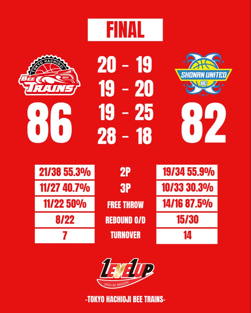 hachiojitrains's tweet image. ＼＼＼ 開　幕　6　連　勝 ／／／

GOOOOOD WIIIIIN‼️‼️‼️‼️‼️
たくさんの応援ありがとうございました🔥

引き続き応援よろしくお願いします❤️‍🔥❤️‍🔥❤️‍🔥

第4節 HOME GAME vs 山口パッツファイブ
GAME1 10/18(土) 17:00 TIP OFF
GAME2 10/19(日) 13:00 TIP OFF

＼ チケットの購入はこちらから ／…