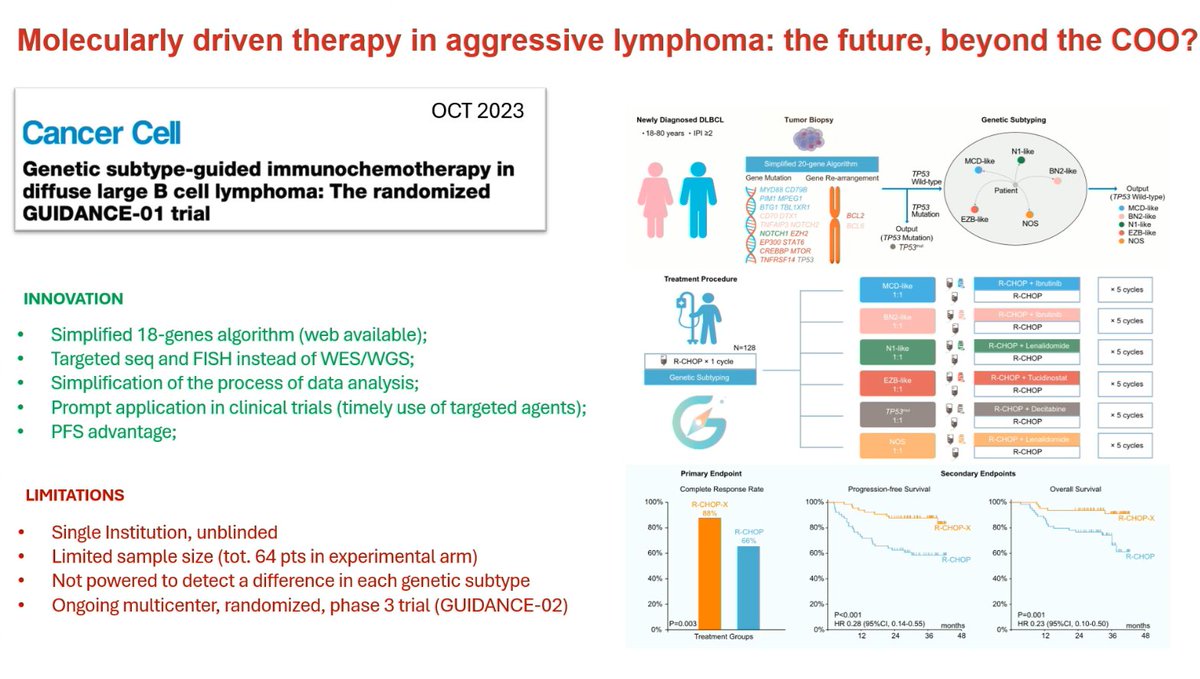 lymphomahub's tweet photo. CONGRESS | #IACH | PRESENTATION
Umberto Vitolo, @fpoirccs discusses treatment strategies in first-line DLBCL patients.
They provide an overview of molecularly driven treatment and therapy agnostic to molecular biology. They highlighted the need to balance precision and practicality to optimize outcomes across risk groups
Follow our live feed for more updates: https://t.co/iWXsi4pUgU
Intended for HCPs only. This congress coverage is independently supported by pharmaceutical companies, who are allowed no influence on the content. A full list of supporters can be found on our website.
#lymphoma #lymsm #MedicalCongress