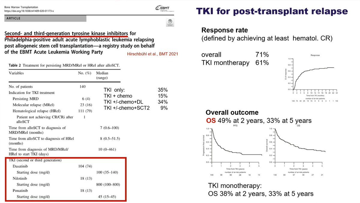 ALL_Hub_'s tweet photo. CONGRESS | #IACH | PRESENTATION
Christoph Schmid, Augsburg University Hospital, discussed the management of relapse in ALL; highlighting how ALL is regarded as a disease with low sensitivity to the GvL effect so therapeutic DLI are not used, outlining the availability of a number of targeted therapies and noting the role of second SCT is less clear. While not systematically studied in this setting, new strategies have considerably improved outcomes.
Follow our live feed for more updates: https://t.co/RSbLeEGteT
Intended for HCPs only. This congress coverage is independently supported by pharmaceutical companies, who are allowed no influence on the content; a full list of supporters can be found on our website.
#ALL #ALLsm #MedicalCongress