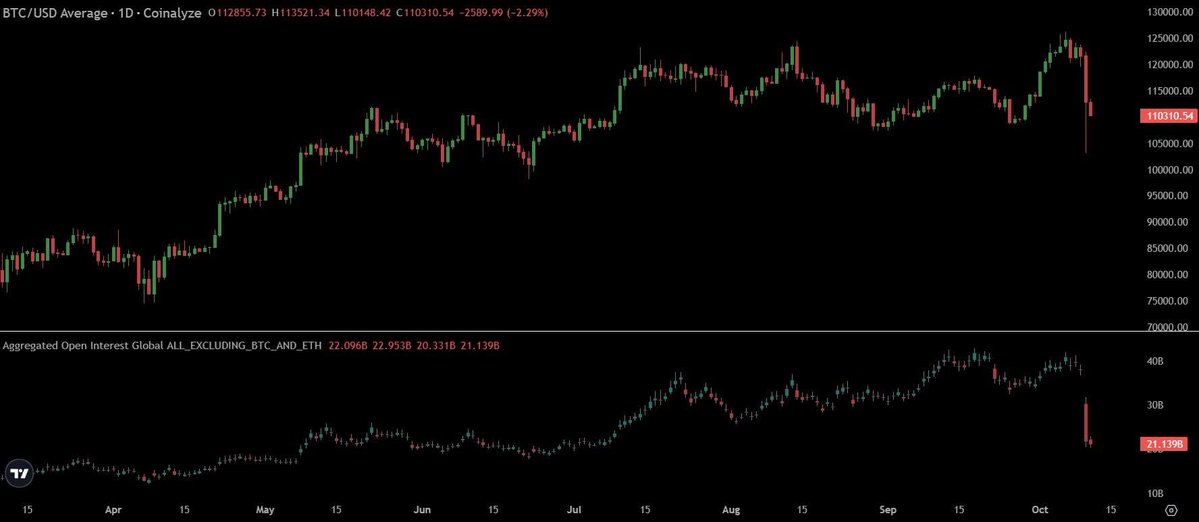 Well, just like I said earlier, BTC did break out and touched a new ATH on local charts. But welcome to crypto, where euphoria turns into a $20 billion altcoin open interest wipeout in a matter of hours.

The biggest flush in recent history just happened. DYOR babes 

#Bitcoin