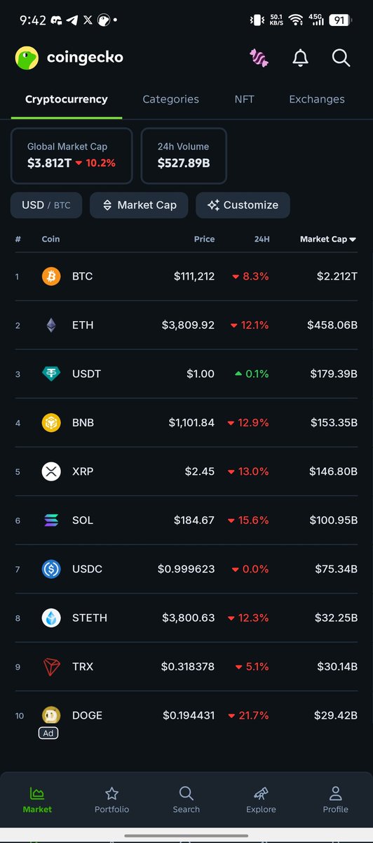 Is Uptober really cancelled? 

Woke up to a bearish market... Oh my bags!!! 😢😢😢