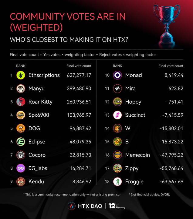 sonu_dahiya22's tweet photo. @HTX_Global @Zcash Hi @HTX_DAO @HTX_Global @HTXCommunity @HTXFutures @htxintern @HTX_community @HuobiGlobal @Ventures_HTX @HTX_Molly @0x99DaDa @SunPerp_DEX @justinsuntron wen #ROAR @RoaringKitty_22 listing & #htx_cat campaign result???? Buy #ROAR believe in #ROAR stay with #ROAR https://t.co/R6sf70RkP4