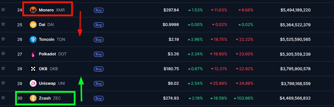 Another niche drama is playing ... Zcash coming for Monero Chan ..
