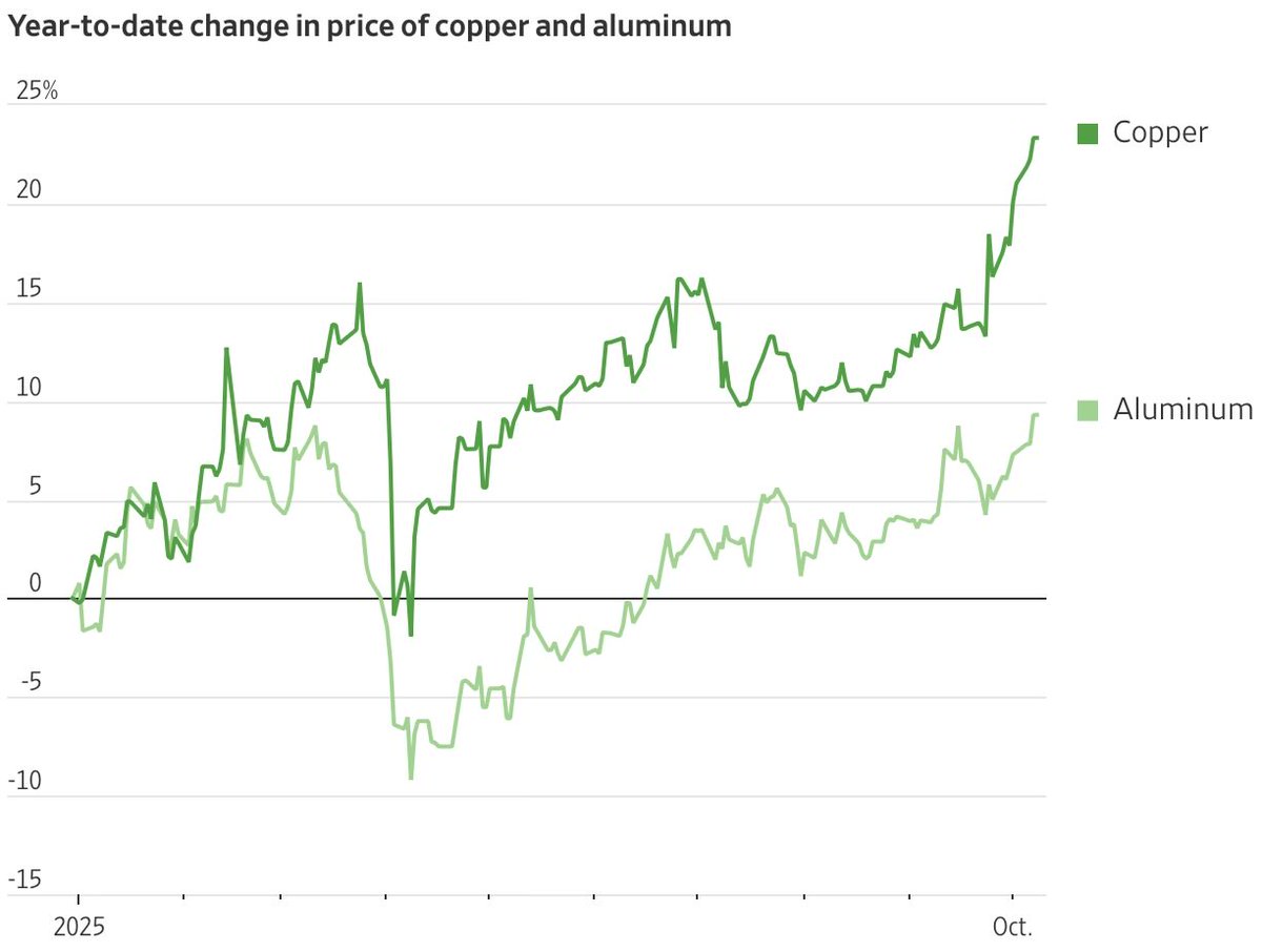 jack_hoogland's tweet image. Alongside #copper, #lithium and steel, aluminum is one of the four key metals needed for the transition to new energy sources. 

But electricity is also a crucial input in producing #aluminum, and power itself is becoming scarcer. 

wsj.com/finance/commod…